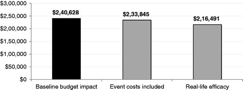 Figure 5. Scenario analyses. Event costs were included based on the average cost per CV eventCitation38,Citation40 and the number of patients experiencing CV events among those reaching and failing to reach their LDL-C goalCitation6,Citation38,Citation39. Real-life efficacy was estimated by decreasing the efficacy of all statin doses by 21%Citation33.