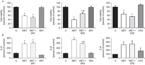 Figure 2.  MET induces IL-6 secretion and reduces cell viability: Involvement of CB2 receptor. PC3 cells were treated with 10 μM MET for 48 h in the presence of the CB1 antagonist SR 141716 (SR1) at 1 μM, the CB2 antagonist SR 144528 (SR2) at 2 μM, or the TRPV1 antagonist capsazepine (CPZ) at 1 μM and cell viability was assayed by MTT (A) or IL-6 was measured using ELISA in the cell supernatant (B). Data are the mean ± SE of three different experiments, each performed in triplicate. All values shown are based on relative value compared to control value (i.e., set at 100% for comparative purposes; cell viability control values [from left to right] were 0.323, 0.249, and 0.267 absorbance units and IL-6 control values [from left to right] were 145, 172, and 136 pg/mL). Statistical analysis was performed by Student’s t-test. (*P < 0.01 vs. control; #P < 0.01 vs. MET-treated cells).
