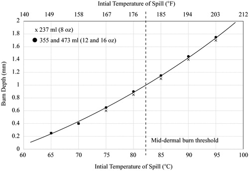 Figure 6. Burn depths for various spill temperatures.