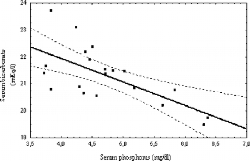 Figure 7 Serum phosphate correlation vs. serum bicarbonate (mean values for the 24-month follow-up). Serum bicarbonate = 25.4–0.87*serum phosphate (R = -0.66, p=0.001).