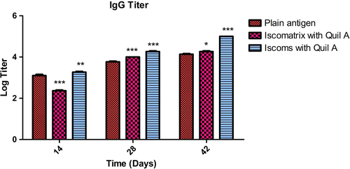 Figure 4. IgG titer after 14, 28 and 42 days following pulmonary immunization. Statistical analysis was carried out by two-way analysis of variance followed by post-hoc Bonferroni post-tests comparing all vs. control. Data compared with plain antigen as control. ‘*’ denotes P < 0.05, considered as significant, ‘**’ denotes P < 0.01 and ‘***’ denotes P < 0.001.
