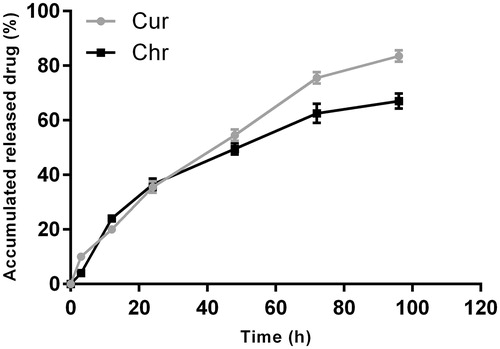 Figure 3. Drug release profiles of CurChr PLGA/PEG NPs. During the first 12 and 48 h, approximately, 20 and 54.5% of the initial dose of Cur was released from the polymeric matrix of the NPs, respectively. Both Cur and Chr can be released simultaneously with a slight initial rapid release followed by a relatively slower release phase. The data are presented as mean ± SD (n = 3).