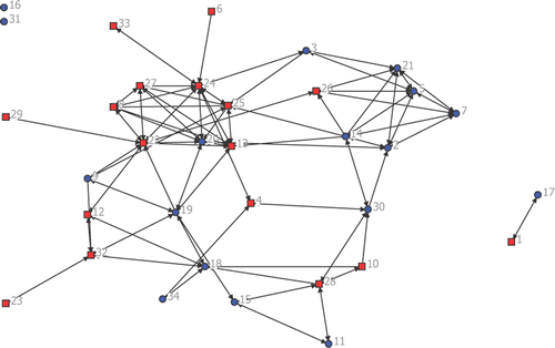 Figure 1. Distribution of smokers and non-smokers in the fraternity network during 2007 (time period one). Smoker = square, non-smoker = circle. [To view this figure in color, please visit the online version of this Journal.]