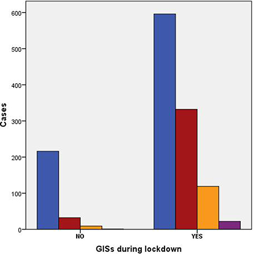 Figure 4 Clustered bar chart based on the contingency table related to the interactions between GISs and depression state during the lockdown period.The blue bar graph represents No depression, the red bar graph indicates light depression, the yellow bar graph indicates medium depression, the purple bar graph indicates heavy depression, the horizontal axis NO represents No GISs during lockdown, the horizontal axis Yes represents yes GISs during lockdown. Crosstabs Person Chi-Square, p-value:0.000(<0.001).