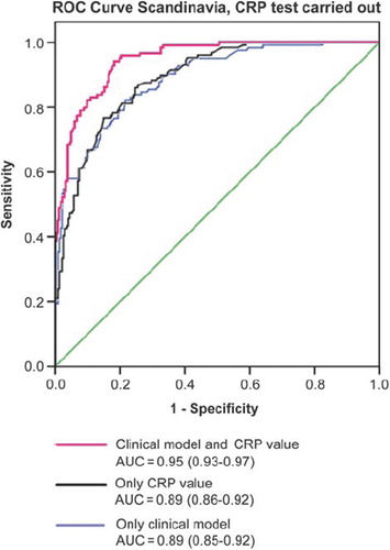 Figure 3. The ROC curve shows the predictive value of the clinical model and CRP, separately and together, for antibiotic prescribing. Results for the Scandinavian subgroup tested for CRP (n = 131).
