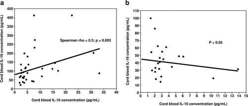 Figure 5.  Correlation between umbilical cord plasma concentrations of interleukin (IL)-19 and IL-10 in neonates with (5a) and without funisitis (5b). Among neonates with funisitis, there was a significant positive correlation between umbilical cord plasma concentrations of IL-19 and IL-10 (Spearman Rho = 0.5, p = 0.003; Figure 5a). In contrast, among neonates without funisitis, there was no correlation between umbilical cord plasma concentrations of IL-19 and IL-10 (p>0.05; Figure 5b).