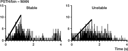 Figure 2. Neurophysiological data for analysis (summed PSTH/bin). Slope of the mean activity (electrical activity counts against time) is obtained on PSTH/bin charts.