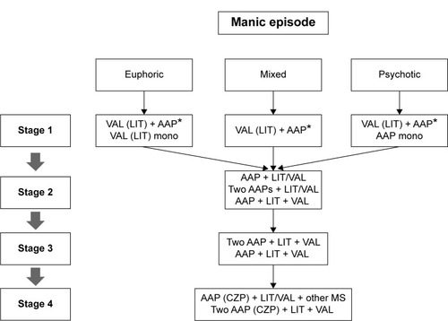Figure 1 Korean Medication Algorithm for Bipolar Disorder 2014: manic episode.