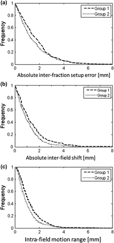 Figure 2. Cumulative frequencies of (a) absolute inter-fraction setup error, (b) absolute inter-field shift and (c) intra-field motion range for group 1 and 2.