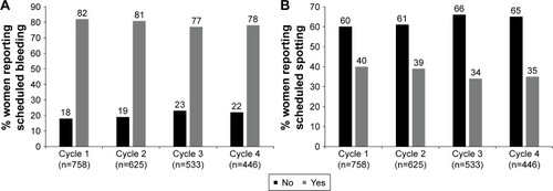 Figure 1 Percentage of women reporting the occurrence of scheduled bleeding (A) or spotting (B) during each extended-regimen 91-day cycle.