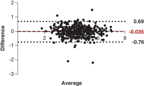 Figure 3. Bland–Altman plot showed good correlation between the observers in measuring diameter of the superior rectal vein.