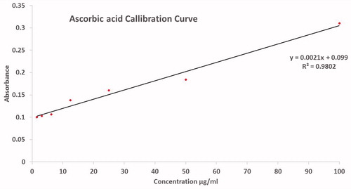 Figure 12. Ascorbic acid calibration curve.