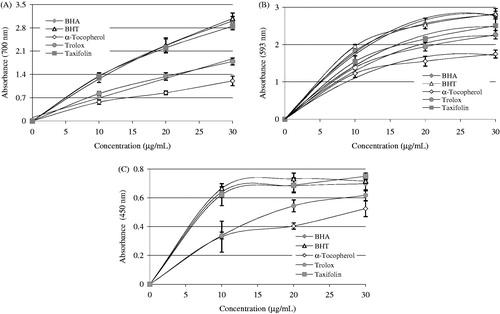 Figure 2. Reducing power of taxifolin. (A) Fe3+→Fe2+ reductive potential of different concentrations (10–30 μg/mL) of taxifolin (r2: 0.960) and reference antioxidants. (B) Cu2+-reducing ability of different concentrations (10–30 μg/mL) of taxifolin (r2: 0.956) and reference antioxidants. (C) TPTZ-Fe3+→TPTZ-Fe2+ reductive potential of different concentrations (10–30 μg/mL) of taxifolin (r2: 0.993) and reference antioxidants (BHA, butylated hydroxyanisole; BHT, butylated hydroxytoluene).