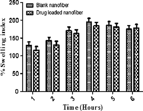 Figure 3. Percentage swelling index of unloaded and drug loaded nanofibers.