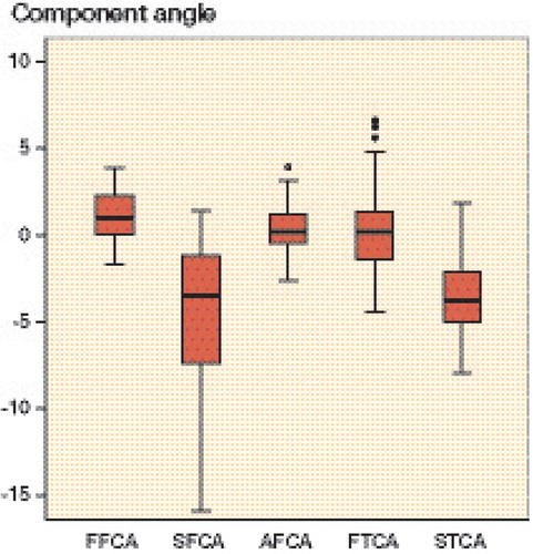 Figure 2. Box plot showing the distributions of FFCA, SFCA, AFCA, FTCA, and STCA. The boxes show the median and interquartile range (IQR). The whiskers represent the range where the lowest and highest values are not more than 1.5 × IQR above the median. Circles represent outliers, i.e. values more than 1.5 × IQR from the median.