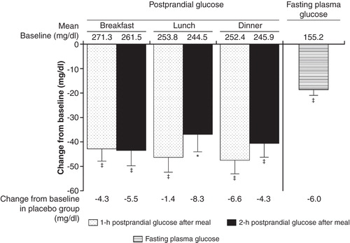 Figure 3. Effect of teneligliptin on 1- or 2-h postprandial glucose levels and fasting plasma glucose at week 4 in type 2 diabetic patients in Japan in a placebo-controlled trial. Values are least square means ± standard error. Teneligliptin 20 mg group: n = 33; placebo group: n = 32.