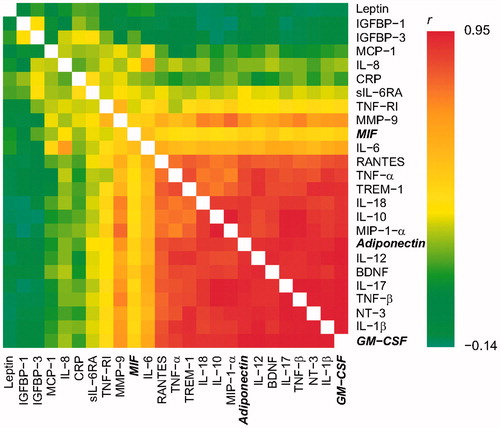 Figure 2. Heat map demonstrating the correlation (r) between the log concentrations of the examined candidate proteins. Candidate proteins in bold and italics indicate nominal significance.