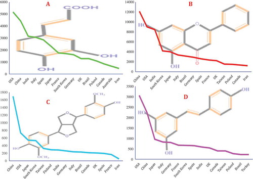 Figure 4. Number of published papers per country for (A) polyphenols; (B) flavonoids; (C) lignans; and (D) stilbenes.