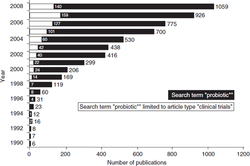 Figure 1. The increase in basic scientific and clinical publications on probiotics during the years 1990–2008, indicating the growing interest of the scientific and the medical community in this topic. The black bars (and the corresponding numbers on top of the bars) represent the total numbers of scientific and clinical publications in the respective year. The inserted open bars (and the corresponding numbers) represent the numbers of published clinical trials with probiotics. Source: National Library of Medicine Database MEDLINE; search and graphics performed by M. Schiemann, Herdecke, Germany.