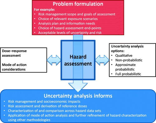 Figure 1. Conceptual representation of WHO/IPCS’ problem formulation and its relationship with various tiers of increasing complexity of hazard characterization.