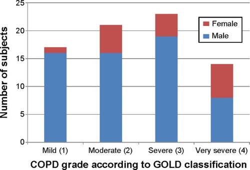 Figure 1 Distribution of subjects according to COPD grade (GOLD classification).
