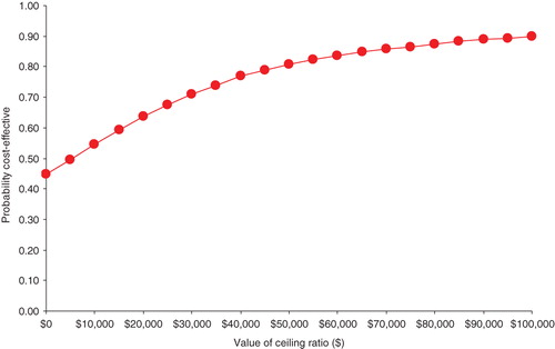 Figure 3.  Cost-effectiveness acceptability curve.