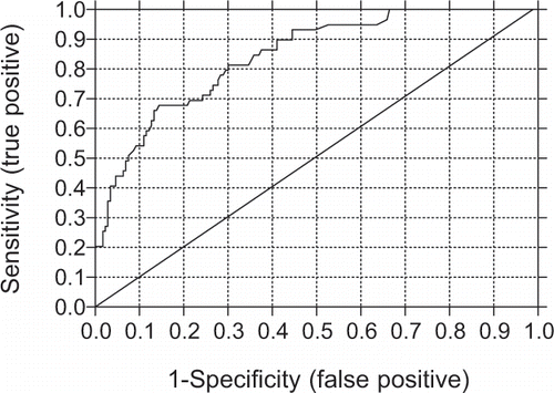 Figure 2 Receiver operating characteristics (ROC) curve for C-reactive protein (CRP) as a predictor of death. Area under curve was 0.843. Data for C-reactive protein values were collected from 232 maintenance hemodialysis patients. The CRP cutoff value where the sensitivity and specificity were the highest (80% and 70%, respectively) was 6.2 mg/L.