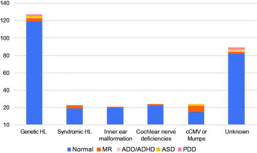 Figure 2. Frequencies of cases with associated developmental disorders in each etiological group (n = 308). Blue indicates the cases without a diagnosis of developmental disorder, orange indicates MR cases, light pink indicates ADD or ADHD cases, yellow indicates ASD cases, and pink indicates PDD cases.