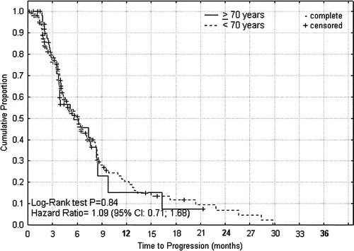 Figure 1.  Progression free survival from start of palliative capecitabine or XELOX therapy for advanced colorectal cancer according to age < 70 and ≥70 years.