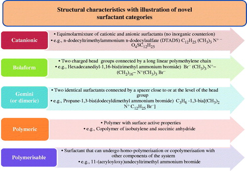 Figure 4. Structural characteristics of novel surfactants.