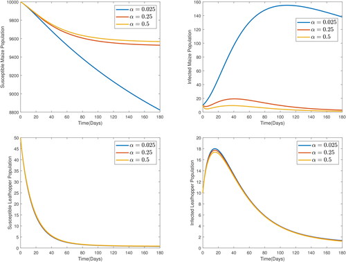 Figure 2. Impact of disease-induced death rate on the dynamics of MSVD.