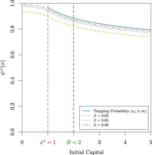 Figure 6. Probability of extreme poverty ψEP(x) when Zi∼Beta(0.8,1), a = 0.1, b = 4, cS=0.4, cT=0.25, B = 2, λ=1, x∗=1 and ω2(x)=βx for β=0.02,0.05,0.09.