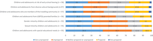 Figure 1. Professional preparation to teach RSE to groups of children and adolescents expressed as a percentage of total number of responses for each question.