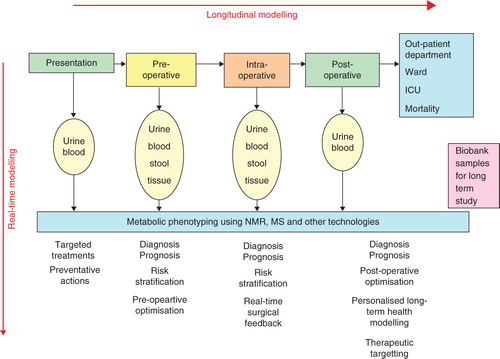 Figure 2. A schematic diagram indicating how longitudinal pharmacometabonomics could be used to monitor and stratify patients who are undergoing surgery. Samples can be taken at all stages of patient treatment and used to provide metabolic trajectory information, i.e., the changes in metabolic profiles over time can be used to predict patient outcome and to guide the physician and surgeon. The patient's metabolic trajectory will reflect the combined effects of disease progression and clinical therapy. Both short-term stratification and risk assessment are possible and also, in principle, long-term patient management. Finally, samples can be biobanked so as to build up a large collection suitable for epidemiological study.