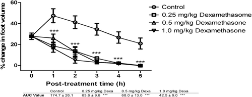 Figure 3.  The effects of 0.25, 0.5, and 1.0 mg/kg of dexamethasone on carrageenan-induced inflammation in chicks. ***implies p < 0.001, which signifies a significant reduction in foot volume at all dose levels. Data are presented as mean ± SEM (n = 5), analyzed by one-way ANOVA followed by Newman-Keuls test for column graphs. Control is the untreated group.