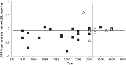 Figure 4. The association between the absolute risk reduction of CHD mortality in 21 statin trials included in the study by Silverman et al. and in 7 ignored trials and the year where the trial protocols were published. The vertical line indicates the year where the new trial regulations were introduced. Symbols: see Figure 1.