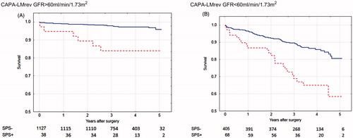 Figure 3. Calculations using the CAPA and LMrev formulas based on cystatin C or creatinine. Survival after coronary artery bypass surgery for patients with eGFR > 60 mL/min/1.73 m2 (A) with Shrunken Pore Syndrome (SPS, red broken line) and without (blue solid line). Patients with eGFR < 60 mL/min/1.73 m2 are seen in (B). The cut-off level for SPS was 0.7. For both levels of eGFR: p < 0.001 with log-rank test.