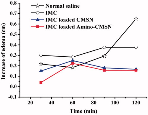 Figure 8. Efficacy–time curve of anti-inflammatory activity of normal saline, IMC, IMC-loaded CMSN and IMC-loaded Amino-CMSN.