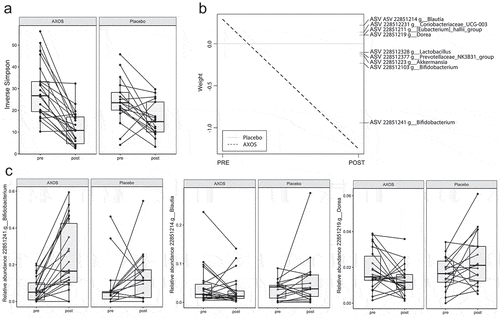 Figure 1. AXOS induces changes in gut microbiota. (a) Inverse Simpson index for alpha-diversity is reduced after AXOS intake. (b) Principal Response Curve summarizing the multivariate response of AXOS intervention versus Placebo over time (P = .05). ASVs with large deviations between AXOS and Placebo have high weights while taxa equally present in AXOS and Placebo have zero weight. ASVs with the highest weight plotted vertically on the right axis are the main drivers of the differences between interventions. ASVs that have a negative weight on the response curve follow the observed AXOS curve, whereas those with positive weights follow the opposite pattern. (c) Individual intervention responses of important ASVs. Individual changes depict the AXOS group (n = 21) and placebo (n = 17) before and after the intervention. ASV Amplicon sequence variant, AXOS Arabinoxylan-Oligosaccharides.