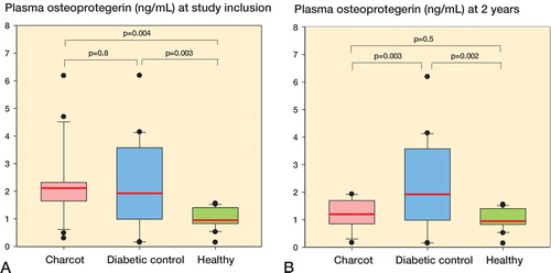 Figure 1. A and B. Box plots of plasma osteoprotegerin values (OPG, ng/mL) in Charcot patients (n = 24), diabetic controls (n = 20), and healthy subjects (n = 20) at inclusion (A) and at termination of the study after 2 years (B). Inter-group comparison performed by 1-way repeated measures ANOVA and post-hoc Holm-Šidak test.