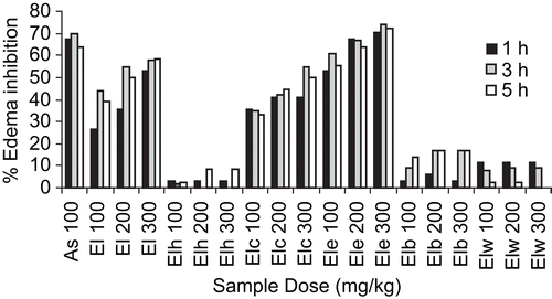 Figure 1.  Inhibitory effect of increasing dose of methanol crude extract and different fractions of E. laciniata on carrageenan-induced edema.