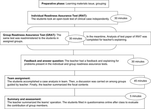 Figure 2 Schematic diagram of team-based learning method.