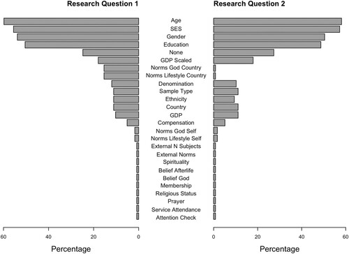 Figure 9. Items included as covariates for research question 1 (on the left) and research question 2 (on the right). Variables indicated as “external” refer to covariates that are based on data not provided by the MARP team.