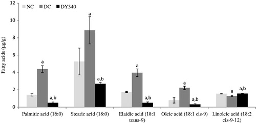 Figure 1. Effect of yacon root flour (340 mg FOS/kg body weight) on fatty acid composition (μg/g) in the liver of STZ-diabetic rats. Data are the mean ± SD. ap < 0.05 compared with non-diabetic control animals; bp < 0.05 compared with diabetic control animals. n = 6 animals per group. NC, non-diabetic control animals; DC, diabetic control animals; DY340, diabetic animals treated with yacon root flour (340 mg FOS/kg body weight).