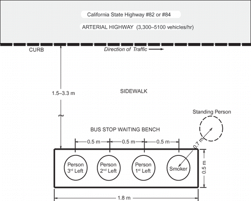 Figure 1.Scale drawing showing positions of four to five persons at bus stops along the two California arterial highways.