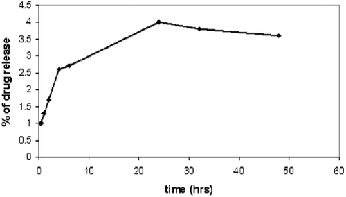 Figure 10.  The in vitro release of thymoquinone from TQ-LP liposomes.