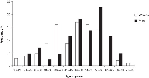 Figure 1. Age distribution at the time of inclusion of the studied women (n = 106) and men (n = 44) with migraine.