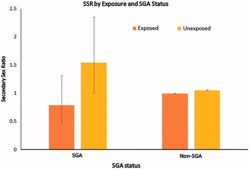 Figure 3. Secondary sex ratio by small for gestational age status, in the exposed and unexposed groups.