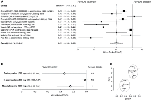 Figure 2. Forest plot of pair-wise meta-analysis of the impact of the mucolytic drugs on the odds of COPD exacerbations vs. placebo (A), subset analysis performed on specific mucolytic drugs and doses investigated in high-quality studies (B). Ranking plot for the network of mucolytic agents on the odds of COPD exacerbations (C) in which the treatments have been ranked according to SUCRA (rank of 6 being the worst treatment). Ambr, ambroxol; carbo, carbocysteine; erdo, erdosteine; PCB, placebo; NAC-high, N-acetylcysteine high-dose; NAC-low, N-acetylcysteine low-dose; SUCRA, surface under the cumulative ranking curve. NS, not significant (p ≥ 0.05); * p < 0.05.