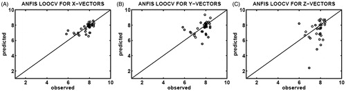Figure 2. Correlation plots of the observed (x-axis) and predicted (y-axis) binding affinities (pIC50) constructed upon ANFIS determination of leave-one-out cross-validation (LOOCV), using 35 different testing sets selected from the X-feature (A), Y-feature (B), and Z-feature (C) vectors of the CASP3–ligand complexes.